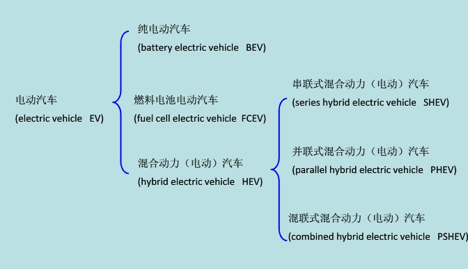 電動(dòng)汽車的分類