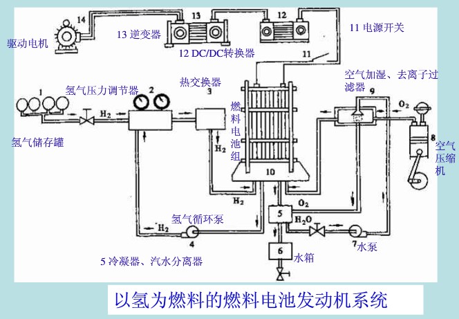 以氫為燃料的燃料電池發(fā)動(dòng)機(jī)系統(tǒng)