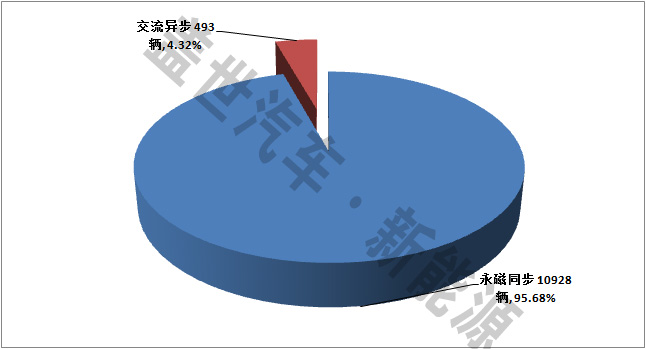 純電動客車電機市場：永磁同步電機為主 外企份額小